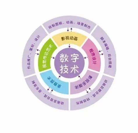 專業(yè)導(dǎo)航丨耿丹學(xué)院數(shù)字媒體技術(shù)專業(yè) 影視新媒體開(kāi)發(fā)的創(chuàng)新與實(shí)踐