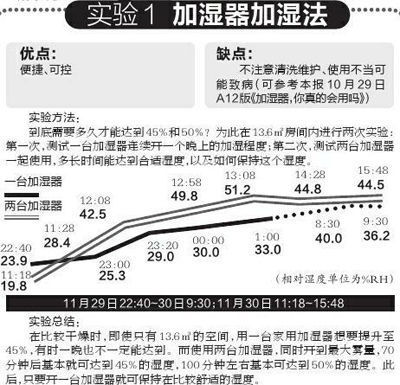加濕器進(jìn)階指南 溫濕度認(rèn)知誤區(qū)與智能控濕新法